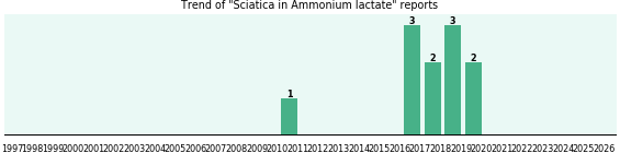 Could Ammonium lactate cause Sciatica? Could Ammonium lactate cause Sciatica?